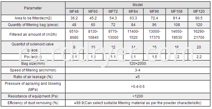 technical parameters